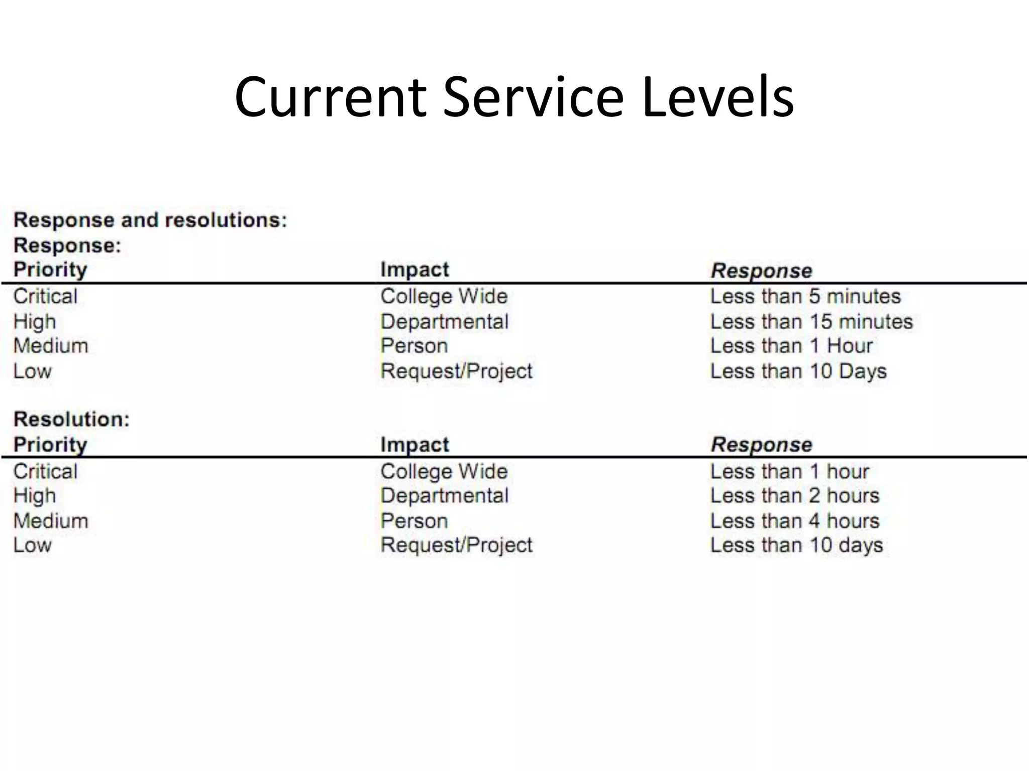 Resolution – Time it Takes to Complete the TicketCurrent Service Levels