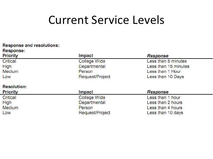 Helpdesk Service Level Agreements