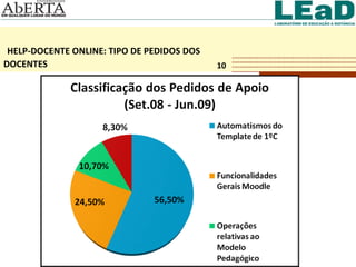 HELP-DOCENTE ONLINE: TIPO DE PEDIDOS DOS DOCENTES 10 