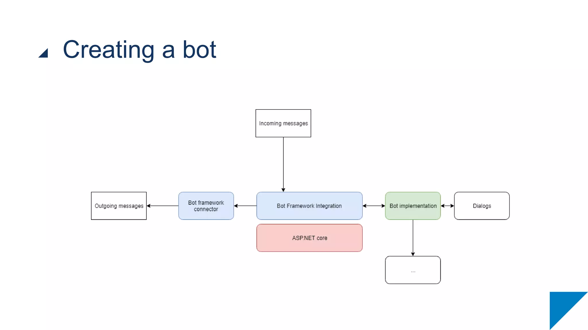 Creating a bot
 