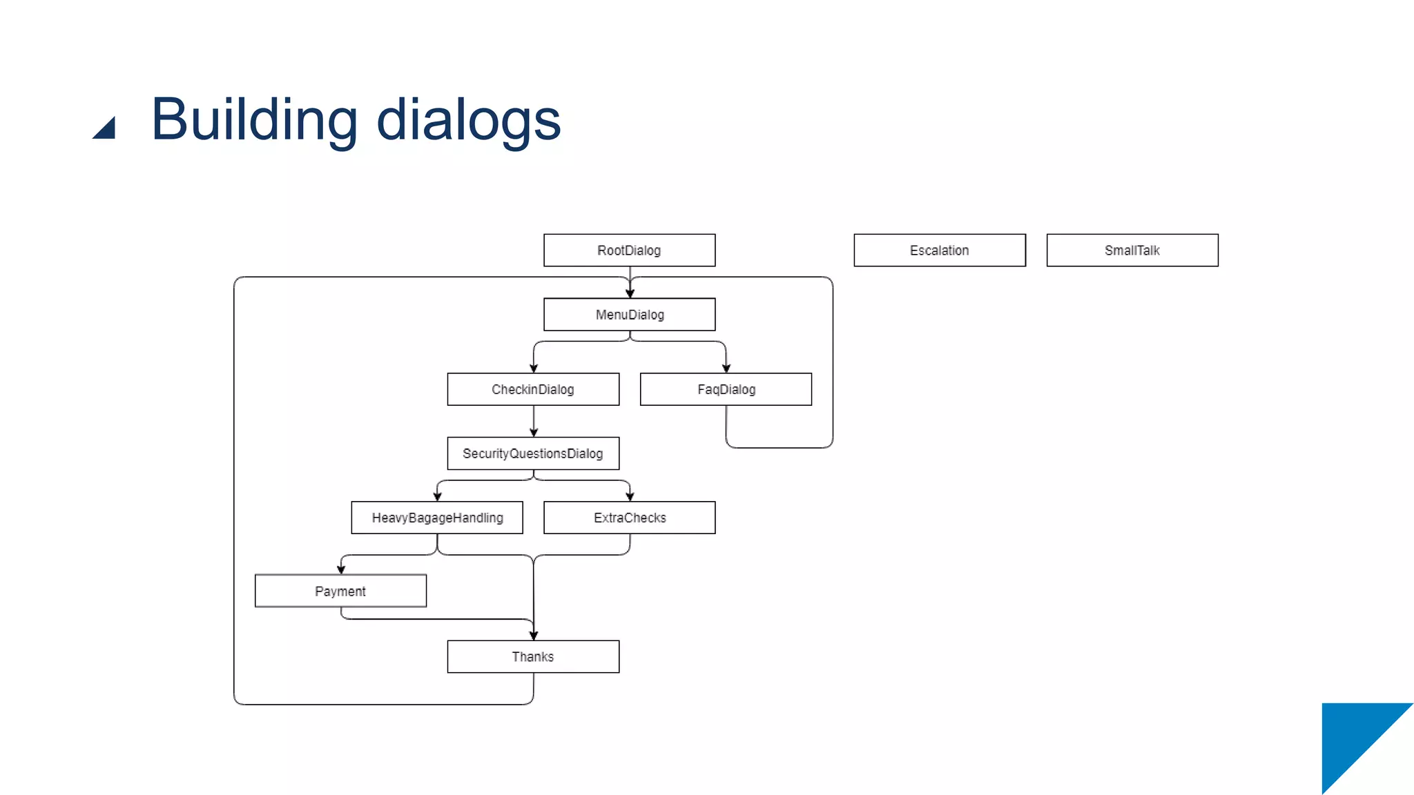 Building dialogs
 