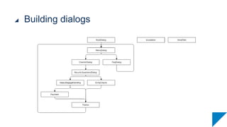Building dialogs
 