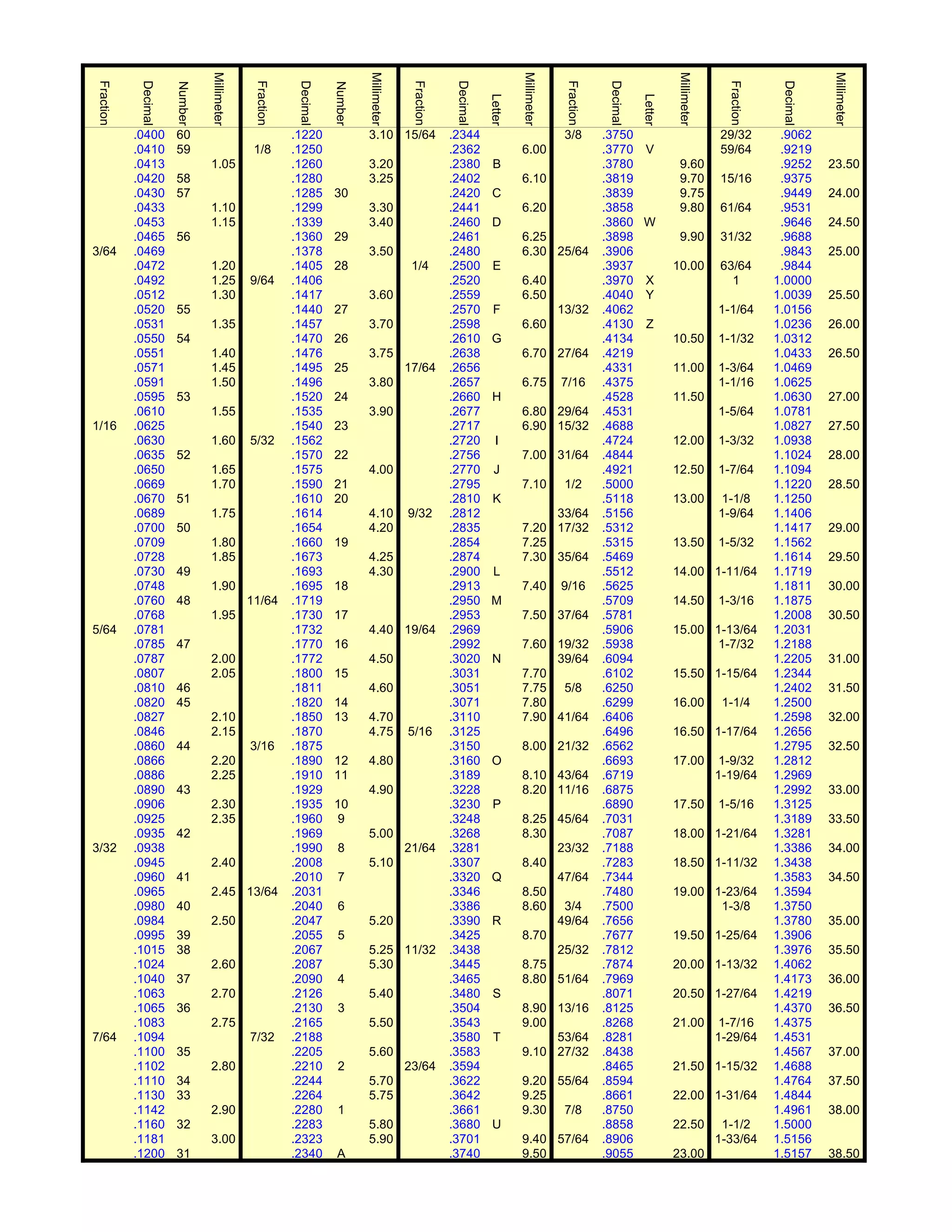 Millimeter




                                                                            Millimeter




                                                                                                                         Millimeter




                                                                                                                                                                      Millimeter




                                                                                                                                                                                                           Millimeter
Fraction


            Decimal




                                             Fraction


                                                         Decimal




                                                                                          Fraction


                                                                                                      Decimal




                                                                                                                                       Fraction


                                                                                                                                                   Decimal




                                                                                                                                                                                     Fraction



                                                                                                                                                                                                 Decimal
                      Number




                                                                   Number




                                                                                                                Letter




                                                                                                                                                             Letter
           .0400      60                                .1220               3.10 15/64               .2344                             3/8        .3750                            29/32         .9062
           .0410      59                     1/8        .1250                                        .2362               6.00                     .3770       V                    59/64         .9219
           .0413               1.05                     .1260               3.20                     .2380       B                                .3780                9.60                      .9252     23.50
           .0420      58                                .1280               3.25                     .2402               6.10                     .3819                9.70        15/16         .9375
           .0430      57                                .1285      30                                .2420       C                                .3839                9.75                      .9449     24.00
           .0433               1.10                     .1299               3.30                     .2441               6.20                     .3858                9.80        61/64         .9531
           .0453               1.15                     .1339               3.40                     .2460       D                                .3860      W                                   .9646     24.50
           .0465      56                                .1360      29                                .2461               6.25                     .3898                9.90        31/32         .9688
3/64       .0469                                        .1378               3.50                     .2480               6.30 25/64               .3906                                          .9843     25.00
           .0472               1.20                     .1405      28                     1/4        .2500       E                                .3937               10.00        63/64         .9844
           .0492               1.25         9/64        .1406                                        .2520               6.40                     .3970       X                      1          1.0000
           .0512               1.30                     .1417               3.60                     .2559               6.50                     .4040       Y                                 1.0039     25.50
           .0520      55                                .1440      27                                .2570       F                    13/32       .4062                            1-1/64       1.0156
           .0531               1.35                     .1457               3.70                     .2598               6.60                     .4130       Z                                 1.0236     26.00
           .0550      54                                .1470      26                                .2610      G                                 .4134               10.50        1-1/32       1.0312
           .0551               1.40                     .1476               3.75                     .2638               6.70 27/64               .4219                                         1.0433     26.50
           .0571               1.45                     .1495      25                    17/64       .2656                                        .4331               11.00        1-3/64       1.0469
           .0591               1.50                     .1496               3.80                     .2657               6.75         7/16        .4375                            1-1/16       1.0625
           .0595      53                                .1520      24                                .2660       H                                .4528               11.50                     1.0630     27.00
           .0610               1.55                     .1535               3.90                     .2677               6.80 29/64               .4531                            1-5/64       1.0781
1/16       .0625                                        .1540      23                                .2717               6.90 15/32               .4688                                         1.0827     27.50
           .0630               1.60         5/32        .1562                                        .2720        I                               .4724               12.00        1-3/32       1.0938
           .0635      52                                .1570      22                                .2756               7.00 31/64               .4844                                         1.1024     28.00
           .0650               1.65                     .1575               4.00                     .2770       J                                .4921               12.50        1-7/64       1.1094
           .0669               1.70                     .1590      21                                .2795               7.10          1/2        .5000                                         1.1220     28.50
           .0670      51                                .1610      20                                .2810       K                                .5118               13.00        1-1/8        1.1250
           .0689               1.75                     .1614               4.10         9/32        .2812                    33/64               .5156                            1-9/64       1.1406
           .0700      50                                .1654               4.20                     .2835               7.20 17/32               .5312                                         1.1417     29.00
           .0709               1.80                     .1660      19                                .2854               7.25                     .5315               13.50        1-5/32       1.1562
           .0728               1.85                     .1673               4.25                     .2874               7.30 35/64               .5469                                         1.1614     29.50
           .0730      49                                .1693               4.30                     .2900       L                                .5512               14.00 1-11/64             1.1719
           .0748               1.90                     .1695      18                                .2913               7.40         9/16        .5625                                         1.1811     30.00
           .0760      48                    11/64       .1719                                        .2950      M                                 .5709               14.50        1-3/16       1.1875
           .0768               1.95                     .1730      17                                .2953               7.50 37/64               .5781                                         1.2008     30.50
5/64       .0781                                        .1732               4.40 19/64               .2969                                        .5906               15.00 1-13/64             1.2031
           .0785      47                                .1770      16                                .2992               7.60 19/32               .5938                      1-7/32             1.2188
           .0787               2.00                     .1772               4.50                     .3020       N            39/64               .6094                                         1.2205     31.00
           .0807               2.05                     .1800      15                                .3031               7.70                     .6102               15.50 1-15/64             1.2344
           .0810      46                                .1811               4.60                     .3051               7.75 5/8                 .6250                                         1.2402     31.50
           .0820      45                                .1820      14                                .3071               7.80                     .6299               16.00         1-1/4       1.2500
           .0827               2.10                     .1850      13       4.70                     .3110               7.90 41/64               .6406                                         1.2598     32.00
           .0846               2.15                     .1870               4.75         5/16        .3125                                        .6496               16.50 1-17/64             1.2656
           .0860      44                    3/16        .1875                                        .3150               8.00 21/32               .6562                                         1.2795     32.50
           .0866               2.20                     .1890      12       4.80                     .3160      O                                 .6693               17.00         1-9/32      1.2812
           .0886               2.25                     .1910      11                                .3189               8.10 43/64               .6719                            1-19/64      1.2969
           .0890      43                                .1929               4.90                     .3228               8.20 11/16               .6875                                         1.2992     33.00
           .0906               2.30                     .1935      10                                .3230       P                                .6890               17.50        1-5/16       1.3125
           .0925               2.35                     .1960      9                                 .3248               8.25 45/64               .7031                                         1.3189     33.50
           .0935      42                                .1969               5.00                     .3268               8.30                     .7087               18.00 1-21/64             1.3281
3/32       .0938                                        .1990       8                    21/64       .3281                    23/32               .7188                                         1.3386     34.00
           .0945               2.40                     .2008               5.10                     .3307               8.40                     .7283               18.50 1-11/32             1.3438
           .0960      41                                .2010       7                                .3320      Q             47/64               .7344                                         1.3583     34.50
           .0965               2.45 13/64               .2031                                        .3346               8.50                     .7480               19.00 1-23/64             1.3594
           .0980      40                                .2040       6                                .3386               8.60 3/4                 .7500                      1-3/8              1.3750
           .0984               2.50                     .2047               5.20                     .3390       R            49/64               .7656                                         1.3780     35.00
           .0995      39                                .2055       5                                .3425               8.70                     .7677               19.50 1-25/64             1.3906
           .1015      38                                .2067               5.25 11/32               .3438                    25/32               .7812                                         1.3976     35.50
           .1024               2.60                     .2087               5.30                     .3445               8.75                     .7874               20.00 1-13/32             1.4062
           .1040      37                                .2090       4                                .3465               8.80 51/64               .7969                                         1.4173     36.00
           .1063               2.70                     .2126               5.40                     .3480       S                                .8071               20.50 1-27/64             1.4219
           .1065      36                                .2130       3                                .3504               8.90 13/16               .8125                                         1.4370     36.50
           .1083               2.75                     .2165               5.50                     .3543               9.00                     .8268               21.00         1-7/16      1.4375
7/64       .1094                            7/32        .2188                                        .3580       T            53/64               .8281                            1-29/64      1.4531
           .1100      35                                .2205               5.60                     .3583               9.10 27/32               .8438                                         1.4567     37.00
           .1102               2.80                     .2210       2                    23/64       .3594                                        .8465               21.50 1-15/32             1.4688
           .1110      34                                .2244               5.70                     .3622               9.20 55/64               .8594                                         1.4764     37.50
           .1130      33                                .2264               5.75                     .3642               9.25                     .8661               22.00 1-31/64             1.4844
           .1142               2.90                     .2280       1                                .3661               9.30 7/8                 .8750                                         1.4961     38.00
           .1160      32                                .2283               5.80                     .3680       U                                .8858               22.50         1-1/2       1.5000
           .1181               3.00                     .2323               5.90                     .3701               9.40 57/64               .8906                            1-33/64      1.5156
           .1200      31                                .2340       A                                .3740               9.50                     .9055               23.00                     1.5157     38.50
 