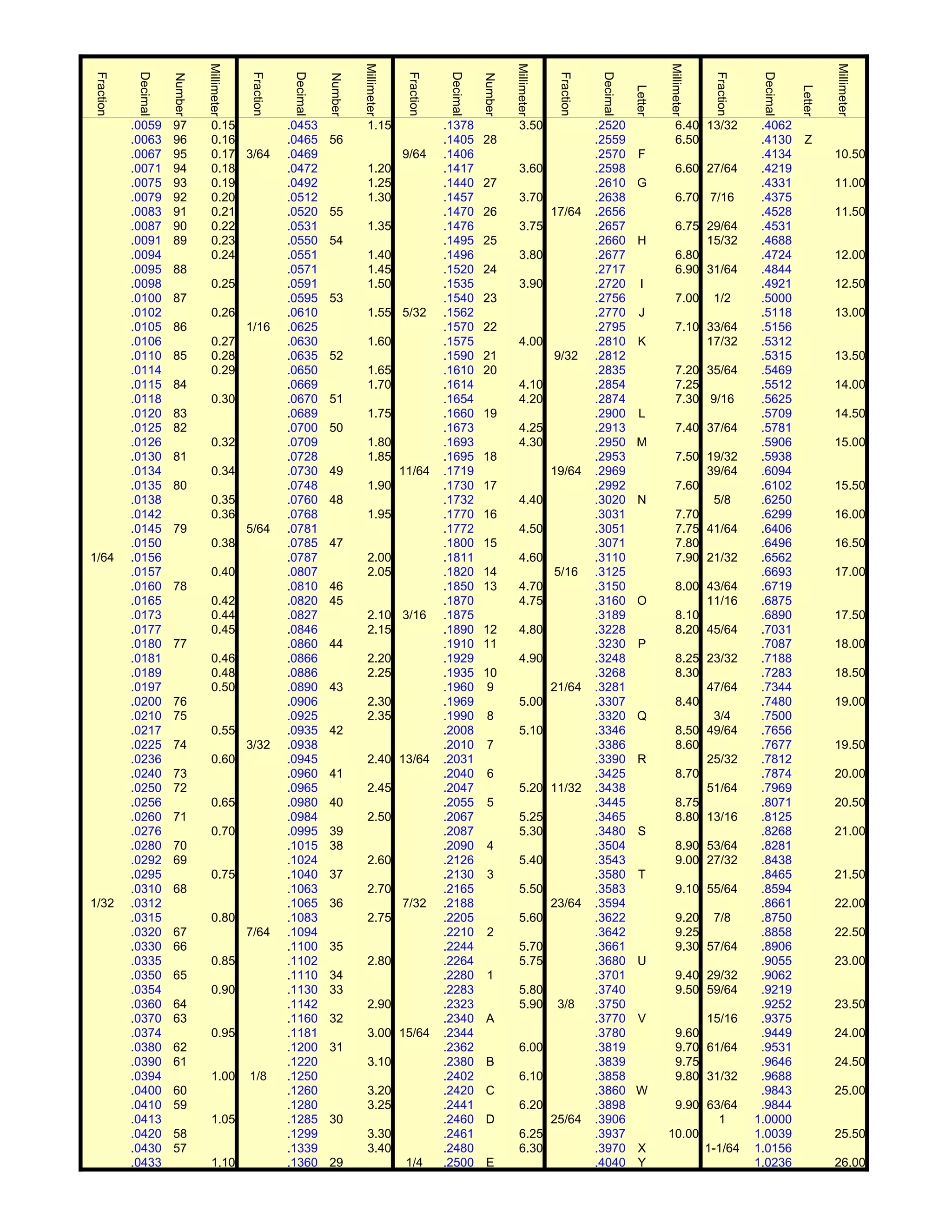 Millimeter




                                                                           Millimeter




                                                                                                                        Millimeter




                                                                                                                                                                     Millimeter




                                                                                                                                                                                                                  Millimeter
            Decimal




                                                        Decimal




                                                                                                     Decimal




                                                                                                                                                  Decimal




                                                                                                                                                                                               Decimal
Fraction




                                            Fraction




                                                                                         Fraction




                                                                                                                                      Fraction




                                                                                                                                                                                   Fraction
                      Number




                                                                  Number




                                                                                                               Number




                                                                                                                                                            Letter




                                                                                                                                                                                                         Letter
           .0059      97         0.15                  .0453                 1.15                   .1378                 3.50                   .2520                  6.40 13/32             .4062
           .0063      96         0.16                  .0465      56                                .1405      28                                .2559                  6.50                   .4130      Z
           .0067      95         0.17 3/64             .0469                            9/64        .1406                                        .2570       F                                 .4134              10.50
           .0071      94         0.18                  .0472                 1.20                   .1417                 3.60                   .2598                  6.60 27/64             .4219
           .0075      93         0.19                  .0492                 1.25                   .1440      27                                .2610      G                                  .4331              11.00
           .0079      92         0.20                  .0512                 1.30                   .1457                 3.70                   .2638                  6.70 7/16              .4375
           .0083      91         0.21                  .0520      55                                .1470      26                    17/64       .2656                                         .4528              11.50
           .0087      90         0.22                  .0531                 1.35                   .1476                 3.75                   .2657                  6.75 29/64             .4531
           .0091      89         0.23                  .0550      54                                .1495      25                                .2660       H               15/32             .4688
           .0094                 0.24                  .0551                 1.40                   .1496                 3.80                   .2677                  6.80                   .4724              12.00
           .0095      88                               .0571                 1.45                   .1520      24                                .2717                  6.90 31/64             .4844
           .0098                 0.25                  .0591                 1.50                   .1535                 3.90                   .2720        I                                .4921              12.50
           .0100      87                               .0595      53                                .1540      23                                .2756                  7.00       1/2         .5000
           .0102                 0.26                  .0610                 1.55 5/32              .1562                                        .2770       J                                 .5118              13.00
           .0105      86                    1/16       .0625                                        .1570      22                                .2795                  7.10 33/64             .5156
           .0106                 0.27                  .0630                 1.60                   .1575                 4.00                   .2810       K               17/32             .5312
           .0110      85         0.28                  .0635      52                                .1590      21                    9/32        .2812                                         .5315              13.50
           .0114                 0.29                  .0650                 1.65                   .1610      20                                .2835                  7.20 35/64             .5469
           .0115      84                               .0669                 1.70                   .1614                 4.10                   .2854                  7.25                   .5512              14.00
           .0118                 0.30                  .0670      51                                .1654                 4.20                   .2874                  7.30 9/16              .5625
           .0120      83                               .0689                 1.75                   .1660      19                                .2900       L                                 .5709              14.50
           .0125      82                               .0700      50                                .1673                 4.25                   .2913                  7.40 37/64             .5781
           .0126                 0.32                  .0709                 1.80                   .1693                 4.30                   .2950      M                                  .5906              15.00
           .0130      81                               .0728                 1.85                   .1695      18                                .2953                  7.50 19/32             .5938
           .0134                 0.34                  .0730      49                    11/64       .1719                            19/64       .2969                       39/64             .6094
           .0135      80                               .0748                 1.90                   .1730      17                                .2992                  7.60                   .6102              15.50
           .0138                 0.35                  .0760      48                                .1732                 4.40                   .3020       N                5/8              .6250
           .0142                 0.36                  .0768                 1.95                   .1770      16                                .3031                  7.70                   .6299              16.00
           .0145      79                    5/64       .0781                                        .1772                 4.50                   .3051                  7.75 41/64             .6406
           .0150                 0.38                  .0785      47                                .1800      15                                .3071                  7.80                   .6496              16.50
1/64       .0156                                       .0787                 2.00                   .1811                 4.60                   .3110                  7.90 21/32             .6562
           .0157                 0.40                  .0807                 2.05                   .1820      14                    5/16        .3125                                         .6693              17.00
           .0160      78                               .0810      46                                .1850      13         4.70                   .3150                  8.00 43/64             .6719
           .0165                 0.42                  .0820      45                                .1870                 4.75                   .3160      O                11/16             .6875
           .0173                 0.44                  .0827                 2.10 3/16              .1875                                        .3189                  8.10                   .6890              17.50
           .0177                 0.45                  .0846                 2.15                   .1890      12         4.80                   .3228                  8.20 45/64             .7031
           .0180      77                               .0860      44                                .1910      11                                .3230       P                                 .7087              18.00
           .0181                 0.46                  .0866                 2.20                   .1929                 4.90                   .3248                  8.25 23/32             .7188
           .0189                 0.48                  .0886                 2.25                   .1935      10                                .3268                  8.30                   .7283              18.50
           .0197                 0.50                  .0890      43                                .1960       9                    21/64       .3281                       47/64             .7344
           .0200      76                               .0906                 2.30                   .1969                 5.00                   .3307                  8.40                   .7480              19.00
           .0210      75                               .0925                 2.35                   .1990       8                                .3320      Q                 3/4              .7500
           .0217                 0.55                  .0935      42                                .2008                 5.10                   .3346                  8.50 49/64             .7656
           .0225      74                    3/32       .0938                                        .2010       7                                .3386                  8.60                   .7677              19.50
           .0236                 0.60                  .0945                 2.40 13/64             .2031                                        .3390       R               25/32             .7812
           .0240      73                               .0960      41                                .2040       6                                .3425                  8.70                   .7874              20.00
           .0250      72                               .0965                 2.45                   .2047                 5.20 11/32             .3438                       51/64             .7969
           .0256                 0.65                  .0980      40                                .2055       5                                .3445                  8.75                   .8071              20.50
           .0260      71                               .0984                 2.50                   .2067                 5.25                   .3465                  8.80 13/16             .8125
           .0276                 0.70                  .0995      39                                .2087                 5.30                   .3480       S                                 .8268              21.00
           .0280      70                               .1015      38                                .2090       4                                .3504                  8.90 53/64             .8281
           .0292      69                               .1024                 2.60                   .2126                 5.40                   .3543                  9.00 27/32             .8438
           .0295                 0.75                  .1040      37                                .2130       3                                .3580       T                                 .8465              21.50
           .0310      68                               .1063                 2.70                   .2165                 5.50                   .3583                  9.10 55/64             .8594
1/32       .0312                                       .1065      36                    7/32        .2188                            23/64       .3594                                         .8661              22.00
           .0315                 0.80                  .1083                 2.75                   .2205                 5.60                   .3622                  9.20 7/8               .8750
           .0320      67                    7/64       .1094                                        .2210       2                                .3642                  9.25                   .8858              22.50
           .0330      66                               .1100      35                                .2244                 5.70                   .3661                  9.30 57/64             .8906
           .0335                 0.85                  .1102                 2.80                   .2264                 5.75                   .3680       U                                 .9055              23.00
           .0350      65                               .1110      34                                .2280       1                                .3701                  9.40 29/32             .9062
           .0354                 0.90                  .1130      33                                .2283                 5.80                   .3740                  9.50 59/64             .9219
           .0360      64                               .1142                 2.90                   .2323                 5.90        3/8        .3750                                         .9252              23.50
           .0370      63                               .1160      32                                .2340       A                                .3770       V                    15/16        .9375
           .0374                 0.95                  .1181                 3.00 15/64             .2344                                        .3780                  9.60                   .9449              24.00
           .0380      62                               .1200      31                                .2362                 6.00                   .3819                  9.70 61/64             .9531
           .0390      61                               .1220                 3.10                   .2380       B                                .3839                  9.75                   .9646              24.50
           .0394                 1.00       1/8        .1250                                        .2402                 6.10                   .3858                  9.80 31/32             .9688
           .0400      60                               .1260                 3.20                   .2420       C                                .3860      W                                  .9843              25.00
           .0410      59                               .1280                 3.25                   .2441                 6.20                   .3898                9.90 63/64               .9844
           .0413                 1.05                  .1285      30                                .2460       D                    25/64       .3906                       1                1.0000
           .0420      58                               .1299                 3.30                   .2461                 6.25                   .3937               10.00                    1.0039              25.50
           .0430      57                               .1339                 3.40                   .2480                 6.30                   .3970       X             1-1/64             1.0156
           .0433                 1.10                  .1360      29                     1/4        .2500       E                                .4040       Y                                1.0236              26.00
 