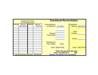 Outstanding Checks                         Checkbook Reconciliation
         & ATM Withdrawals
Check# Amount Check# Amount                  Ending Balance                   Checkbook
       $40,000.00           $235.00            on Statement    $1,256.00        Balance $38,979.00


                                                                                  Bank
                                                   Deposits                     Charges
                                               Not Credited

                                                                                 Interest

                                              Total Deposits
                                               Not Credited       $0.00

                                                     Total 1 ($38,979.00)         Total 2 $38,979.00

                                                           Total 1 & 2 should be the same
                                                         Total 1 & 2 Difference       ###
 Total withdrawals outstanding: $40,235.00         Subtract $77,958.00 from checkbook
 