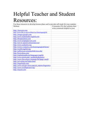 Helpful Teacher and Student
Resources:
Use these resources to develop lessons plans and to provide self-study for your students
Website                                               Comments (Try the websites then
                                                      write comments helpful to you)
http://Answers.com
http://www.bbc.co.uk/worldservice/learningenglish
http://images.google.com
http://www.multimedia-english.com
http://thespeechsite.com
http://www.testprepreview.com
http://text-to-speech.imtranslator.net
http://www.usalearns.org
http://www1.voanews.com/learningenglish/home/
http://world-english.org/
http://aslbrowser.commtechlab.msu.edu/
http://bioworksu.com/
http://exploreourpla.net/languages/english
http://www.uiowa.edu/~acadtech/phonetics
http://www.free.ed.gov/sitemap.cfm?page=seeall
http://esl-online.net/index.html
http://lingofeeds.com/
http://www.nsf.gov/news/special_reports/linguistics
http://www.rosettaproject.org/
http://tinyurl.com
 