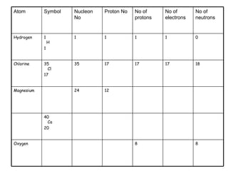 8 8 Oxygen 40   Ca 20 12 24 Magnesium 18 17 17 17 35  35   Cl 17 Chlorine 0 1 1 1 1 1   H 1 Hydrogen No of neutrons No of electrons No of protons Proton No Nucleon No Symbol Atom 