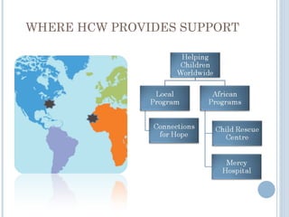 WHERE HCW PROVIDES SUPPORT 