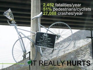IT REALLY HURTS
2,452 fatalities/year
51% pedestrians/cyclists
27,088 crashes/year
 