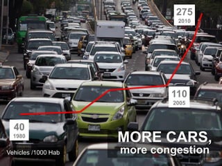 40
1980
275
2010
Vehicles /1000 Hab
110
2005
MORE CARS,
more congestion
 