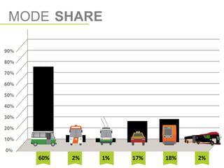 2%60% 1% 17% 18% 2%
MODE SHARE
 