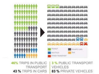 3 % PUBLIC TRANSPORT
VEHICLES
83 % PRIVATE VEHICLES
46% TRIPS IN PUBLIC
TRANSPORT
43 % TRIPS IN CARS
TRANSIT
SHUTTLES
PRIVATE CARS
TAXI
OTHER TRANSPORT
 