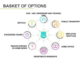 PUBLIC TRANSPORT
EMPLOYEE
SHUTTLES
CAR: USE, OWNERSHIP AND TECHNOL
OGY
HOME OFFICE
REDISTIBUTE WORKDAYS
REDUCE DISTANC
ES HOME-WORK
STAGGERED HOURS
BICYCLE
BASKET OF OPTIONS
 