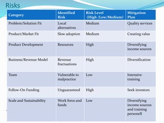 Category
Identified
Risk
Risk Level
(High /Low/Medium)
Mitigation
Plan
Problem/Solution Fit Local
alternatives
Medium Quality services
Product/Market Fit Slow adoption Medium Creating value
Product Development Resources High Diversifying
income sources
Business/Revenue Model Revenue
fractuations
High Diversification
Team Vulnerable to
malpractice
Low Intensive
training
Follow-On Funding Unguaranteed High Seek investors
Scale and Sustainability Work force and
funds
Low Diversifying
income sources
and training
personell
Risks
 