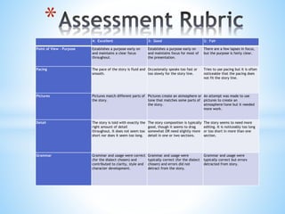 4: Excellent 3: Good 2: Fair
Point of View - Purpose Establishes a purpose early on
and maintains a clear focus
throughout.
Establishes a purpose early on
and maintains focus for most of
the presentation.
There are a few lapses in focus,
but the purpose is fairly clear.
Pacing The pace of the story is fluid and
smooth.
Occasionally speaks too fast or
too slowly for the story line.
Tries to use pacing but it is often
noticeable that the pacing does
not fit the story line.
Pictures Pictures match different parts of
the story.
Pictures create an atmosphere or
tone that matches some parts of
the story.
An attempt was made to use
pictures to create an
atmosphere/tone but it needed
more work.
Detail The story is told with exactly the
right amount of detail
throughout. It does not seem too
short nor does it seem too long.
The story composition is typically
good, though it seems to drag
somewhat OR need slightly more
detail in one or two sections.
The story seems to need more
editing. It is noticeably too long
or too short in more than one
section.
Grammar Grammar and usage were correct
(for the dialect chosen) and
contributed to clarity, style and
character development.
Grammar and usage were
typically correct (for the dialect
chosen) and errors did not
detract from the story.
Grammar and usage were
typically correct but errors
detracted from story.
*
 