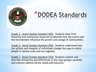 *
Grade 3: Social Studies Standard 3SS3: Students draw from
historical and community resources to describe how the events and
the environment influence the growth and change of communities.
Grade 2: Social Studies Standard 2SS4: Students understand how
the actions and integrity of individuals change the ways in which
people in society work and live together.
Grade 1: Social Studies Standard 1SS4: Students explore and
describe similarities and differences in the ways groups; societies
and cultures address similar needs and concerns.
 