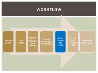 WORKFLOW




                    Identify                   Enter    Accept
                                 Lexical
Identify    OCR     Primary                   Values     Value    Assemble
                               Grouping &
 Labels    Labels     DwC                       for    for Each   Label Data
                               Verification
                     Fields                   Fields     Field
 