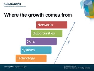 Where the growth comes from
Networks
Opportunities
Skills

Systems
Technology
Helping SMEs improve and grow

qmisolutions.com.au
Empowering business. Connecting expertise.

 