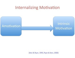 Internalizing  Mo.va.on
(Deci  &  Ryan,  1995;  Ryan  &  Deci,  2000)
Amo.va.on
Intrinsic  
Mo.va.on
 