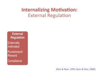 Internalizing	
  Mo4va4on: 
External  Regula.on
External
Regulation
Externally
motivated
Punishment/
Reward
Compliance
(Deci  &  Ryan,  1995;  Ryan  &  Deci,  2000)
 