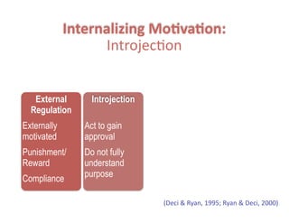 Internalizing	
  Mo4va4on: 
Introjec.on
External
Regulation
Externally
motivated
Punishment/
Reward
Compliance
Introjection
!
Act to gain
approval
Do not fully
understand
purpose
(Deci  &  Ryan,  1995;  Ryan  &  Deci,  2000)
 