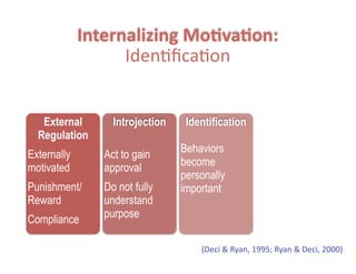 Internalizing	
  Mo4va4on: 
Iden.ﬁca.on
External
Regulation
Externally
motivated
Punishment/
Reward
Compliance
Introjection
!
Act to gain
approval
Do not fully
understand
purpose
Identification
!
Behaviors
become
personally
important
(Deci  &  Ryan,  1995;  Ryan  &  Deci,  2000)
 