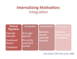 Internalizing	
  Mo4va4on: 
Integra.on
External
Regulation
Externally
motivated
Punishment/
Reward
Compliance
Introjection
!
Act to gain
approval
Do not fully
understand
purpose
Identification
!
Behaviors
become
personally
important
Integration
!
Behaviors
become central
to self-identity
(Deci  &  Ryan,  1995;  Ryan  &  Deci,  2000)
 