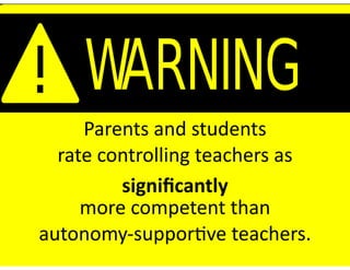 Parents  and  students  
rate  controlling  teachers  as    
signiﬁcantly  
more  competent  than  
autonomy-­‐suppor.ve  teachers.
 