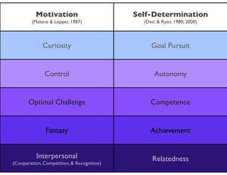 Motivation	

(Malone & Lepper, 1987)
Self-Determination	

(Deci & Ryan, 1980; 2000)
Curiosity Goal Pursuit
Control Autonomy
Optimal Challenge Competence
Fantasy Achievement
Interpersonal	

(Cooperation, Competition, & Recognition)
Relatedness
 