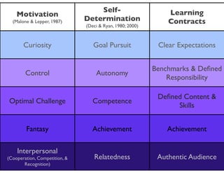 Motivation	

(Malone & Lepper, 1987)
Self-
Determination	

(Deci & Ryan, 1980; 2000)
Learning
Contracts
Curiosity Goal Pursuit Clear Expectations
Control Autonomy
Benchmarks & Deﬁned
Responsibility
Optimal Challenge Competence
Deﬁned Content &
Skills
Fantasy Achievement Achievement
Interpersonal	

(Cooperation, Competition, &
Recognition)
Relatedness Authentic Audience
 