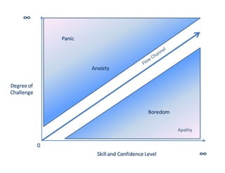 Apathy
Flow  Channel
 