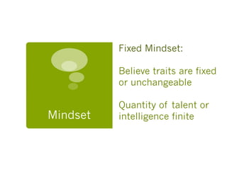 Mindset
Fixed Mindset:
!
Believe traits are fixed
or unchangeable
!
Quantity of talent or
intelligence finite
 