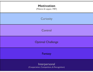 Motivation	

(Malone & Lepper, 1987)
Curiosity
Control
Optimal Challenge
Fantasy
Interpersonal	

(Cooperation, Competition, & Recognition)
 