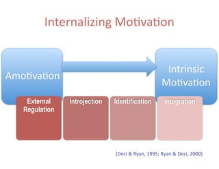 Internalizing  Mo.va.on
(Deci  &  Ryan,  1995;  Ryan  &  Deci,  2000)
Amo.va.on
Intrinsic  
Mo.va.on
External
Regulation
Introjection
!
Identification
!
Integration
!
 