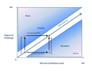 Apathy
Flow  Channel
Increasing  Skills
Increasing  Skills
Increasing  Challenge
Increasing  Challenge
 