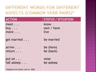 ACTION STATUS / SITUATION
meet . . .
buy . . .
move . . .
get married . . .
arrive . . .
return . . .
put on . . .
fall asleep . . .
*Adapted from Butler and Yu. 2002.
know
own / have
live
be married
be (here)
be (back)
wear
be asleep
 
