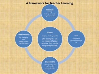 A Framework for Teacher Learning
                                 Practices
                                   developing
                            practicing, and enacting
                             a beginning repertoire




                                  Vision
Understanding
                         images of the possible                Tools
  Deep knowledge of
                          [for example a set               Conceptual and
        content
                          of images of good            practical resources for
 ,pedagogy, students
                         practice that inspire                   use
 , and social contexts
                         and guide practice ]




                             Dispositions
                            Habits of thinking and
                               action regarding
                            teaching and children
 