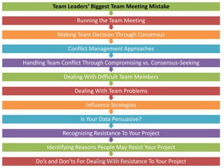 Team Leaders’ Biggest Team Meeting Mistake 
Running the Team Meeting 
Making Team Decision Through Consensus 
Conflict Man...