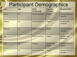    I also had them do a scavenger hunt of some items in the store that they thought were interesting to them and can be used in the classroom. I also jumped in on the scavenger hunt.I was encouraging them to keep up the good workLooks like Rudy is in the lead!!Ez is doing a great job!!