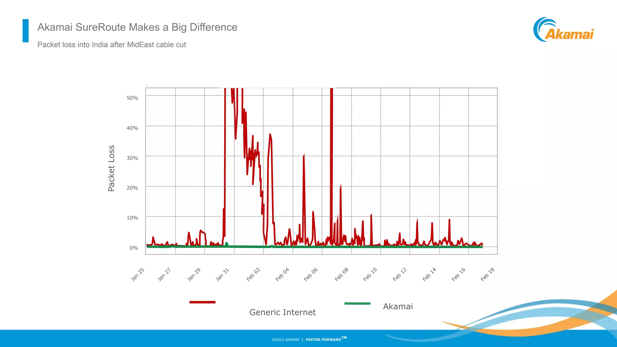 ©2013 AKAMAI | FASTER FORWARD
TM
PacketLoss
50%
40%
30%
20%
10%
0%
Jan
25
Jan
27
Jan
29
Jan
31
Feb
02
Feb
04
Feb
06
Feb
08
Feb
10
Feb
12
Feb
14
Feb
16
Feb
18
Generic Internet
Akamai
Akamai SureRoute Makes a Big Difference
Packet loss into India after MidEast cable cut
 
