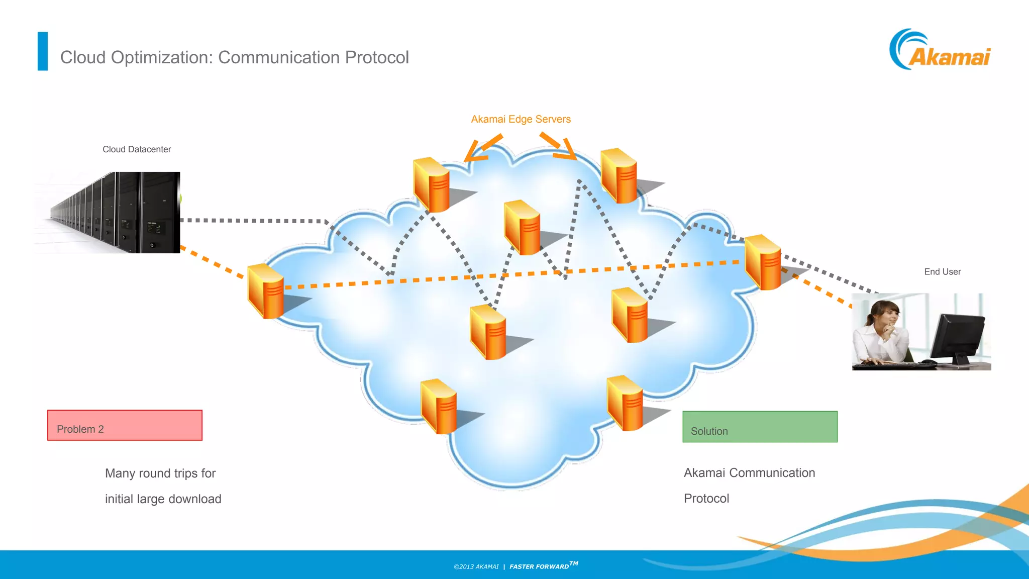©2013 AKAMAI | FASTER FORWARD
TM
End User
Solution
Akamai Communication
Protocol
Problem 2
Many round trips for
initial large download
Cloud Datacenter
Akamai Edge Servers
Cloud Optimization: Communication Protocol
 
