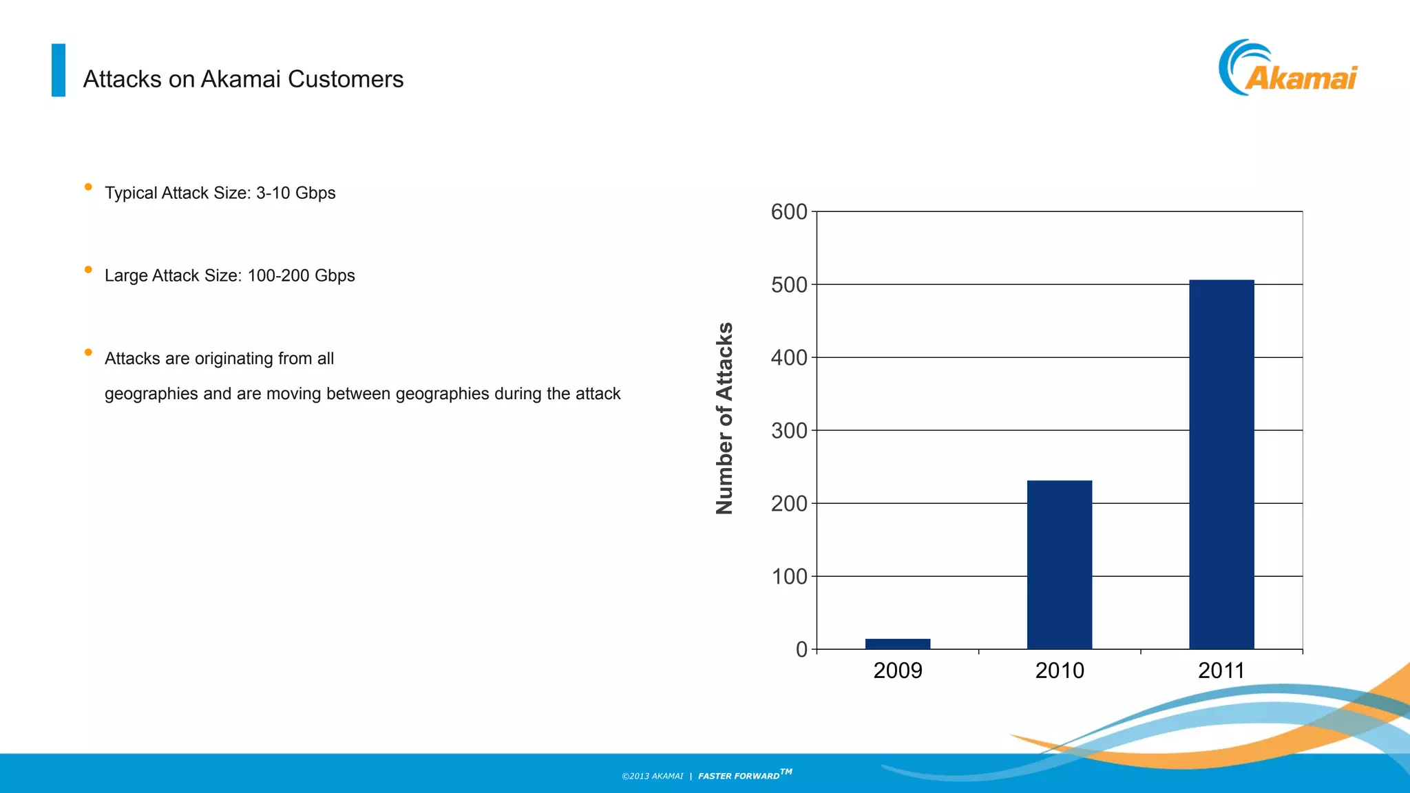 ©2013 AKAMAI | FASTER FORWARD
TM
Attacks on Akamai Customers
• Typical Attack Size: 3-10 Gbps
• Large Attack Size: 100-200 Gbps
• Attacks are originating from all
geographies and are moving between geographies during the attack
2009 2010 2011
0
100
200
300
400
500
600
NumberofAttacks
 