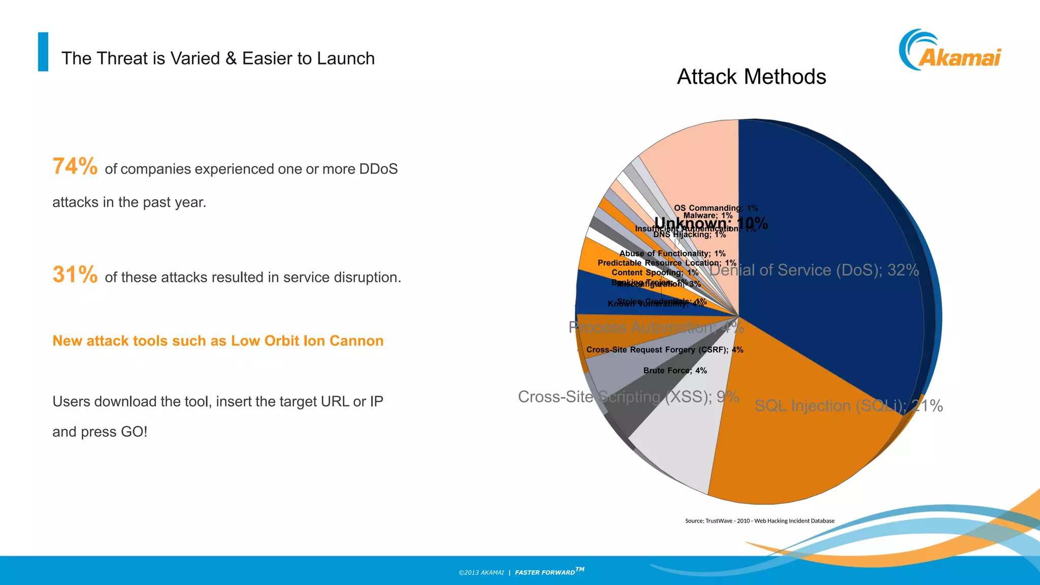 ©2013 AKAMAI | FASTER FORWARD
TM
Denial of Service (DoS); 32%
SQL Injection (SQLi); 21%
Cross-Site Scripting (XSS); 9%
Brute Force; 4%
Cross-Site Request Forgery (CSRF); 4%
Process Automation; 4%
Known Vulnerability; 4%
Misconfiguration; 3%
Stolen Credentials; 1%
Banking Trojan; 1%
Predictable Resource Location; 1%
Content Spoofing; 1%
Abuse of Functionality; 1%
DNS Hijacking; 1%
Malware; 1%
Insufficient Authentication; 1%
OS Commanding; 1%
Unknown; 10%
Attack Methods
Source: TrustWave - 2010 - Web Hacking Incident Database
The Threat is Varied & Easier to Launch
74% of companies experienced one or more DDoS
attacks in the past year.
31% of these attacks resulted in service disruption.
New attack tools such as Low Orbit Ion Cannon
Users download the tool, insert the target URL or IP
and press GO!
 