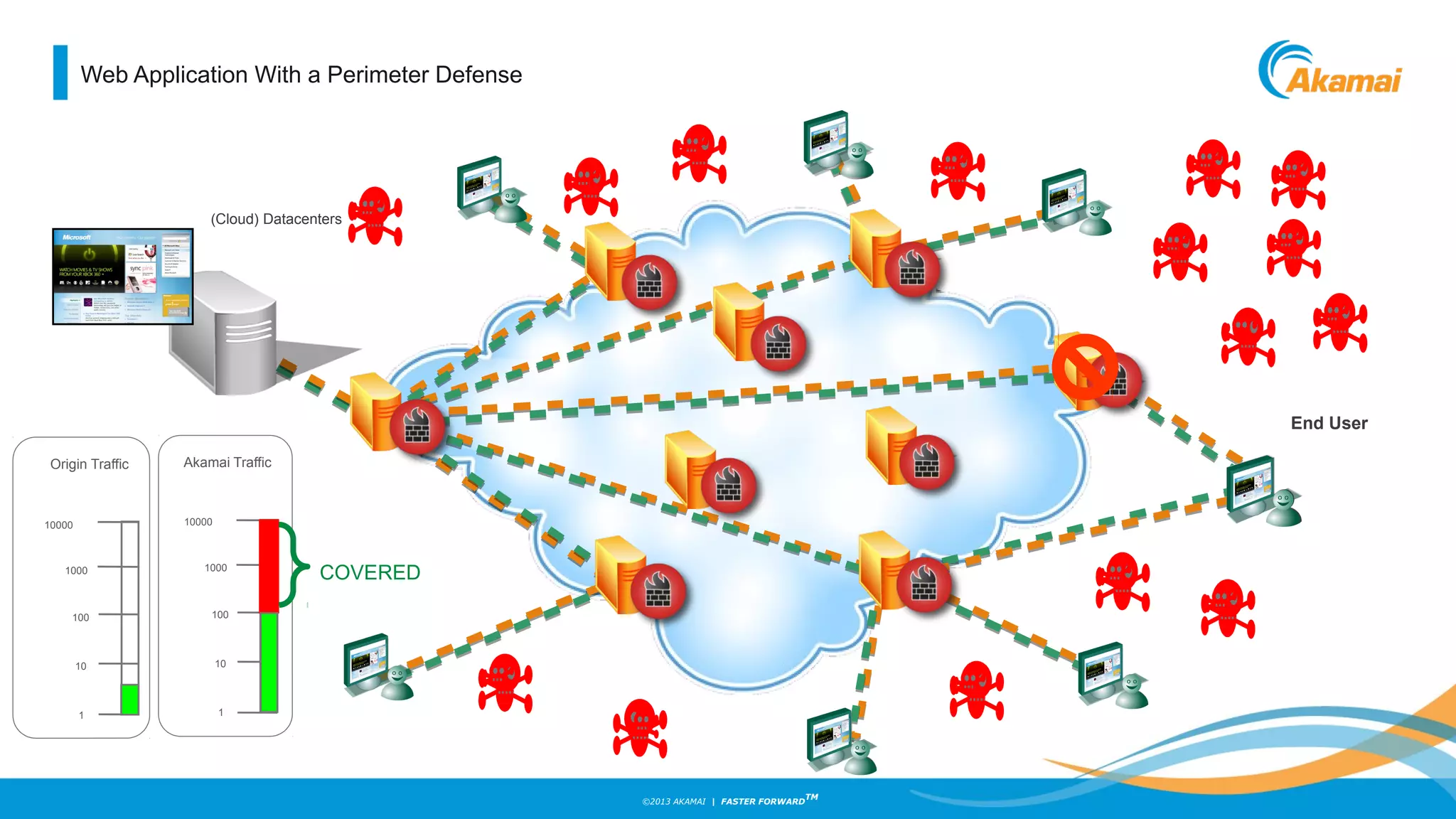 ©2013 AKAMAI | FASTER FORWARD
TM
(Cloud) Datacenters
End User
1
10
100
10000
Origin Traffic
1000
Akamai Traffic
10
100
10000
1000
Web Application With a Perimeter Defense
COVERED
1
 