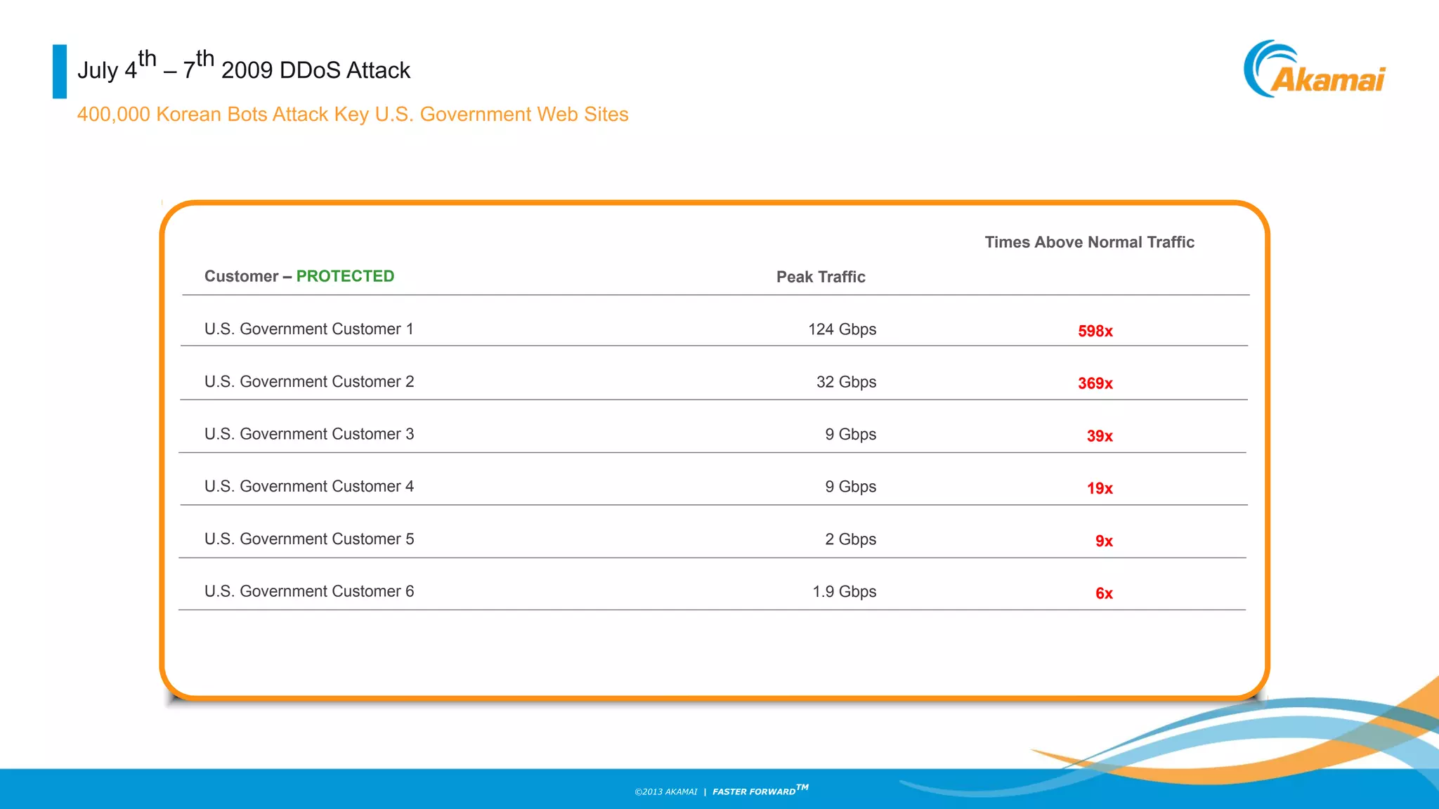 ©2013 AKAMAI | FASTER FORWARD
TM
Customer – PROTECTED
U.S. Government Customer 1
U.S. Government Customer 2
U.S. Government Customer 3
U.S. Government Customer 4
U.S. Government Customer 5
U.S. Government Customer 6
Peak Traffic
Times Above Normal Traffic
July 4
th
– 7
th
2009 DDoS Attack
400,000 Korean Bots Attack Key U.S. Government Web Sites
598x
369x
39x
19x
9x
6x
124 Gbps
32 Gbps
9 Gbps
9 Gbps
2 Gbps
1.9 Gbps
 