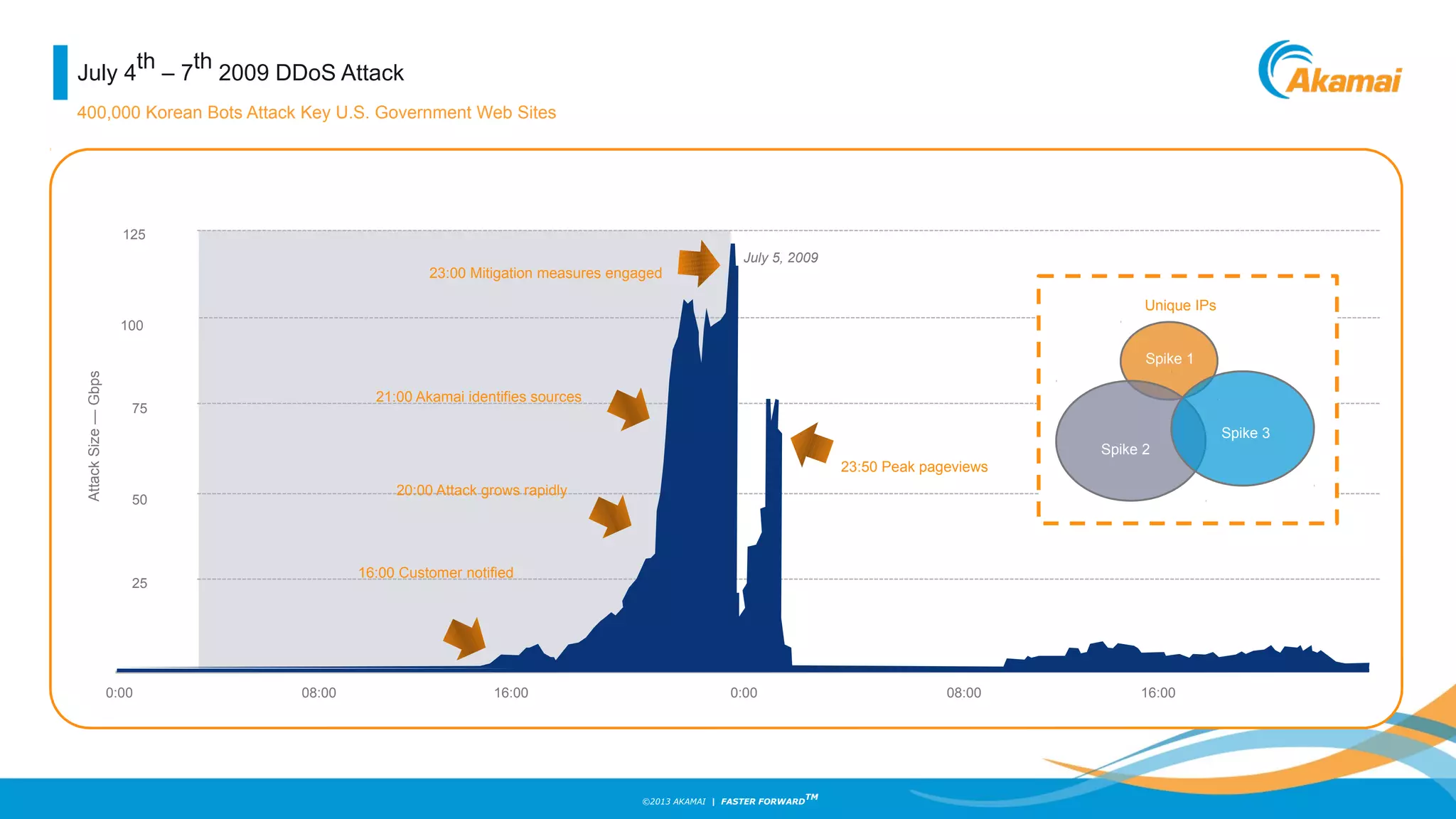 ©2013 AKAMAI | FASTER FORWARD
TM
08:00 16:00 0:00 08:000:00 16:00
25
50
75
100
125
AttackSize—Gbps
July 5, 2009
16:00 Customer notified
20:00 Attack grows rapidly
23:00 Mitigation measures engaged
Spike 1
Spike 2
Spike 3
Unique IPs
21:00 Akamai identifies sources
23:50 Peak pageviews
July 4
th
– 7
th
2009 DDoS Attack
400,000 Korean Bots Attack Key U.S. Government Web Sites
 