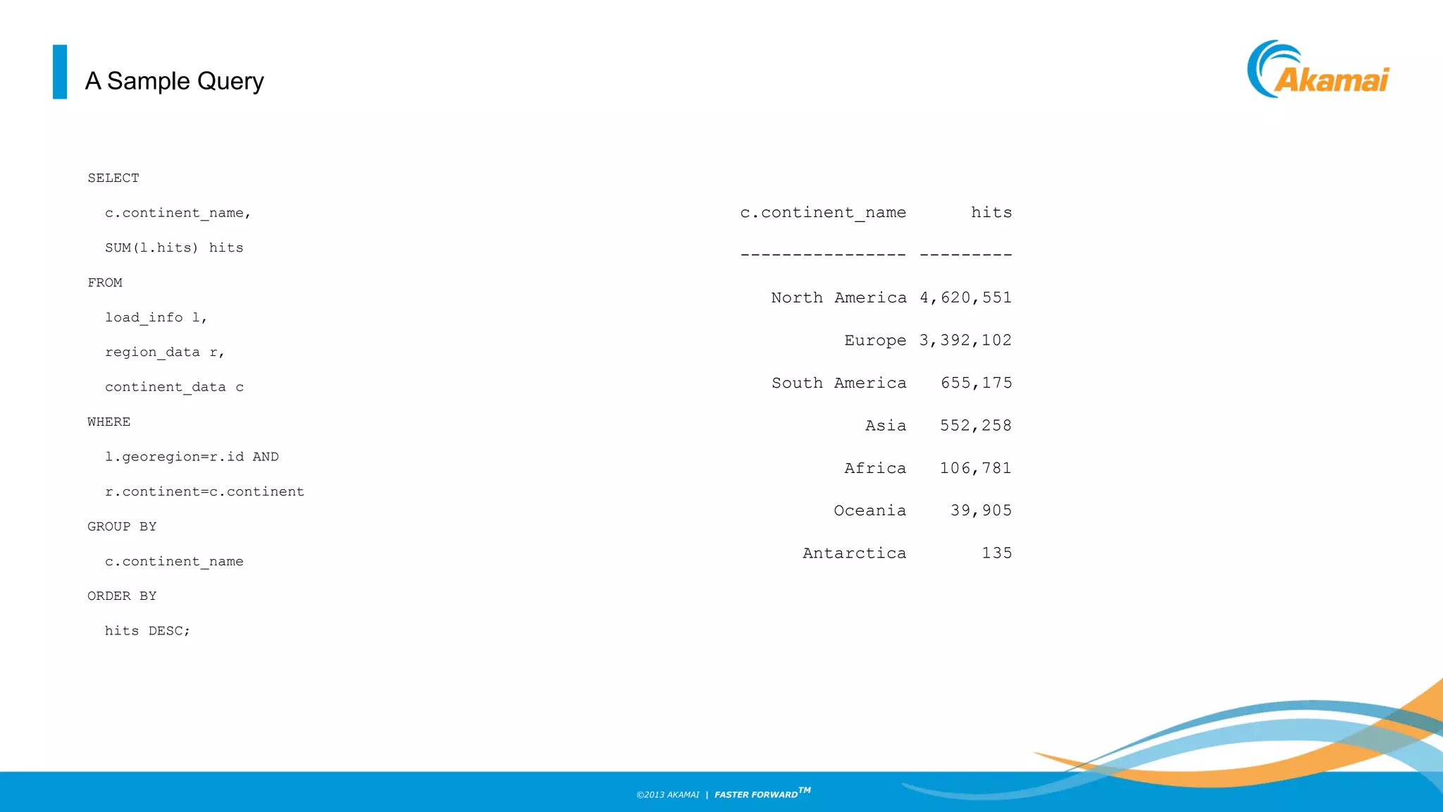 ©2013 AKAMAI | FASTER FORWARD
TM
A Sample Query
SELECT
c.continent_name,
SUM(l.hits) hits
FROM
load_info l,
region_data r,
continent_data c
WHERE
l.georegion=r.id AND
r.continent=c.continent
GROUP BY
c.continent_name
ORDER BY
hits DESC;
c.continent_name hits
---------------- ---------
North America 4,620,551
Europe 3,392,102
South America 655,175
Asia 552,258
Africa 106,781
Oceania 39,905
Antarctica 135
 