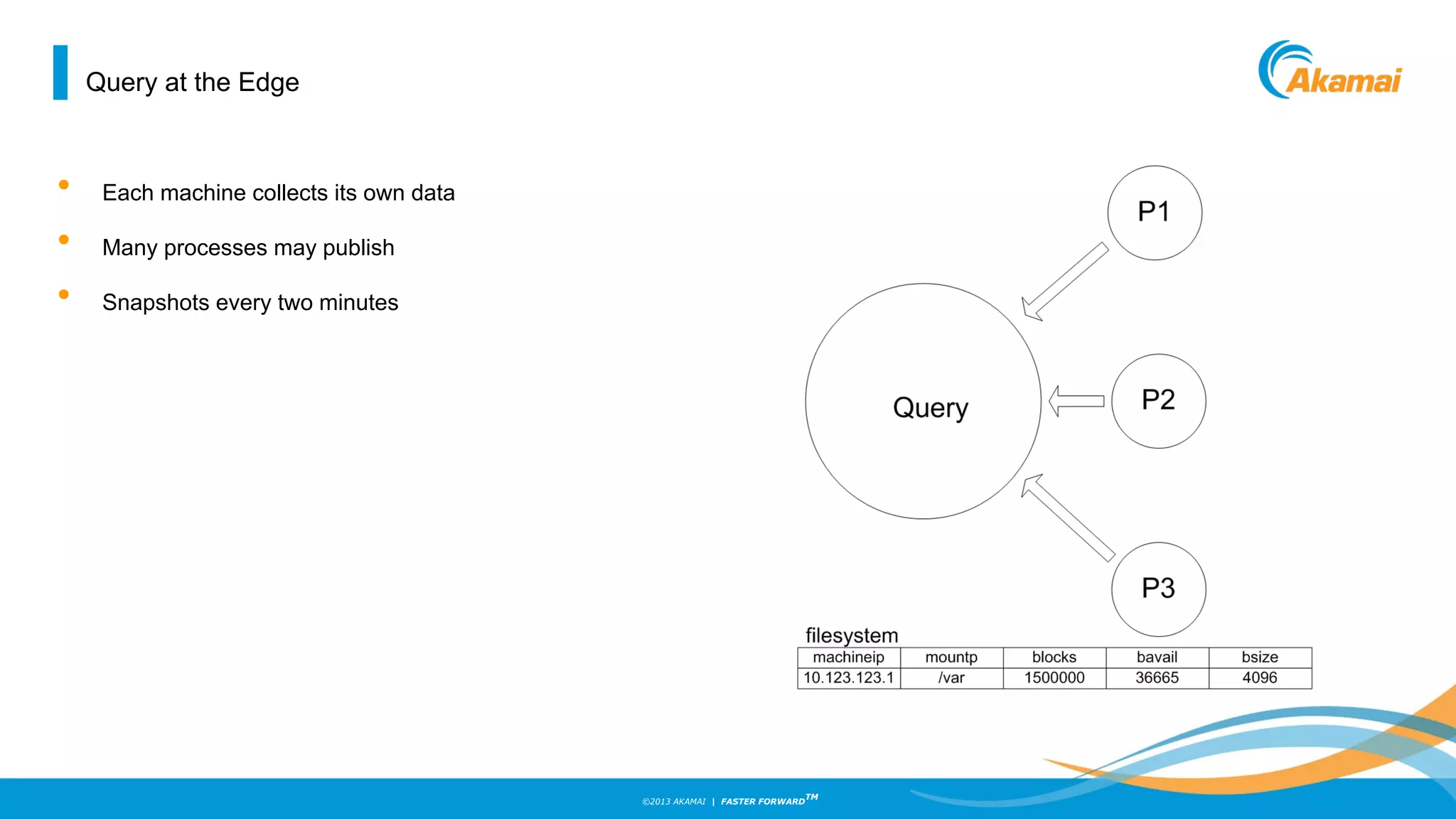 ©2013 AKAMAI | FASTER FORWARD
TM
Query at the Edge
• Each machine collects its own data
• Many processes may publish
• Snapshots every two minutes
 