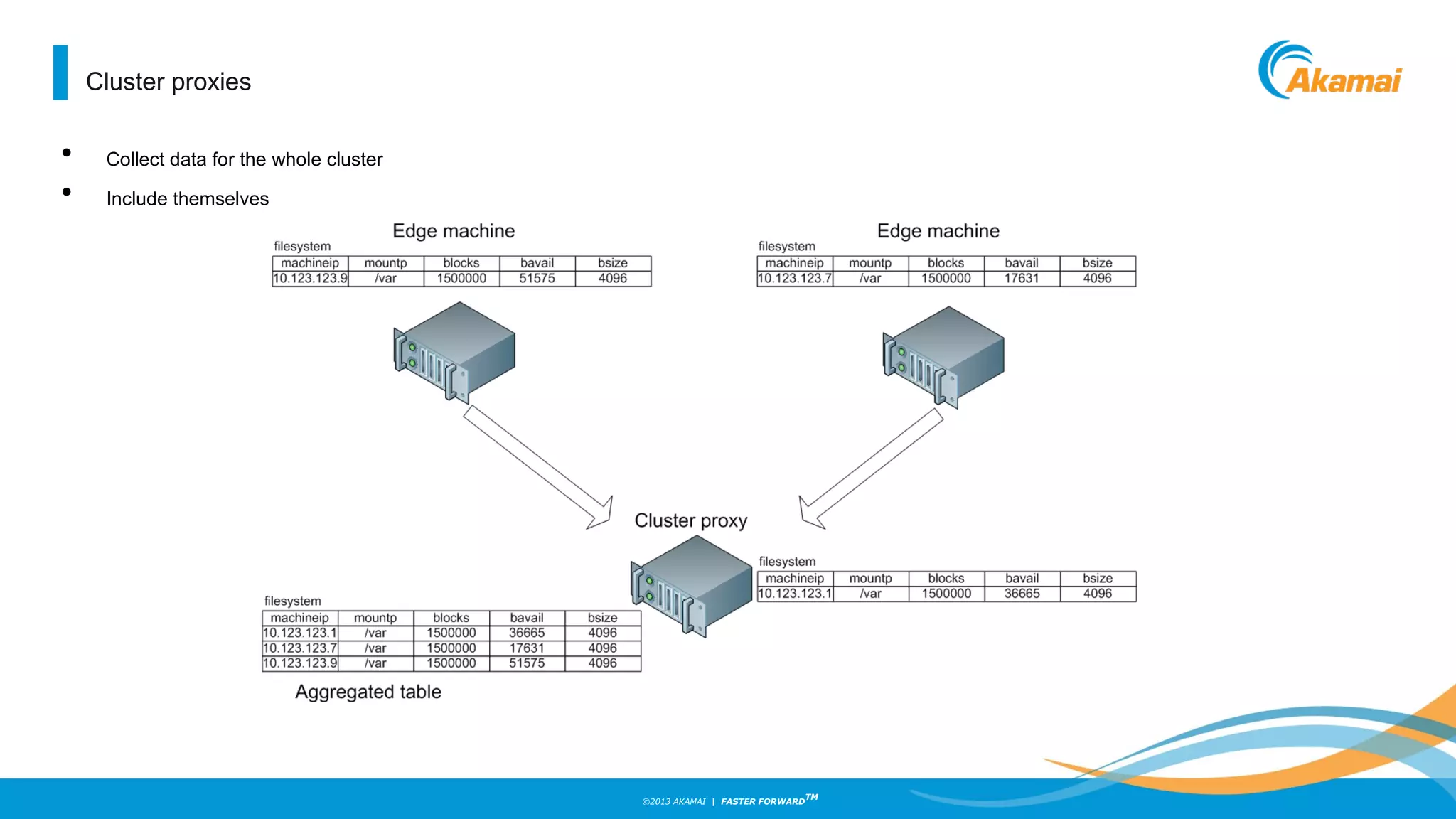 ©2013 AKAMAI | FASTER FORWARD
TM
Cluster proxies
• Collect data for the whole cluster
• Include themselves
 