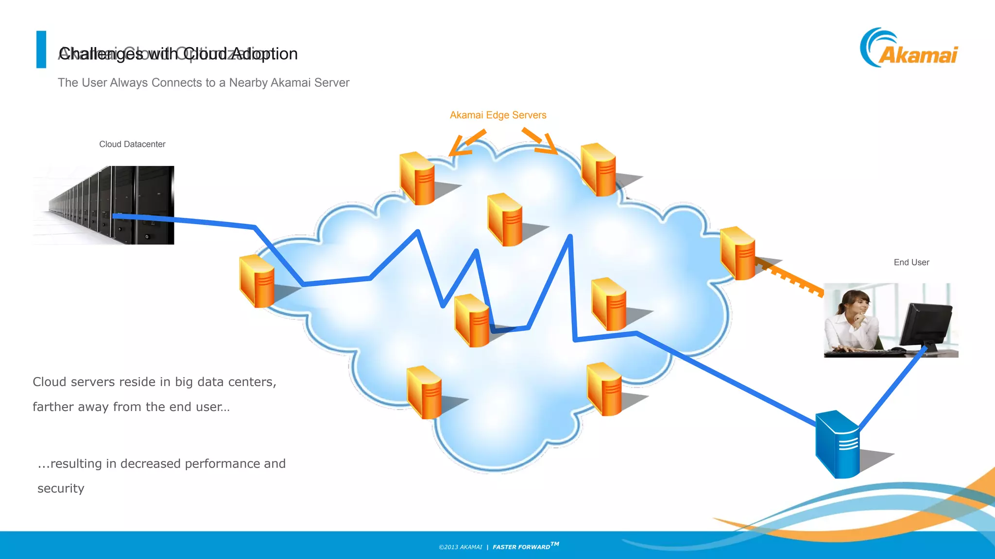 ©2013 AKAMAI | FASTER FORWARD
TM
Akamai Cloud Optimization
The User Always Connects to a Nearby Akamai Server
Challenges with Cloud Adoption
Cloud servers reside in big data centers,
farther away from the end user…
...resulting in decreased performance and
security
End User
Cloud Datacenter
Akamai Edge Servers
 